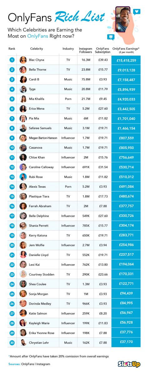 top 100 onlyfans models|Neues Ranking: Das sind die erfolgreichsten Onlyfans